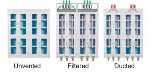 Filtration system in chemical storage cabinets