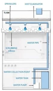 Wet Scrubber Fume Cupboard Scrubbing System.